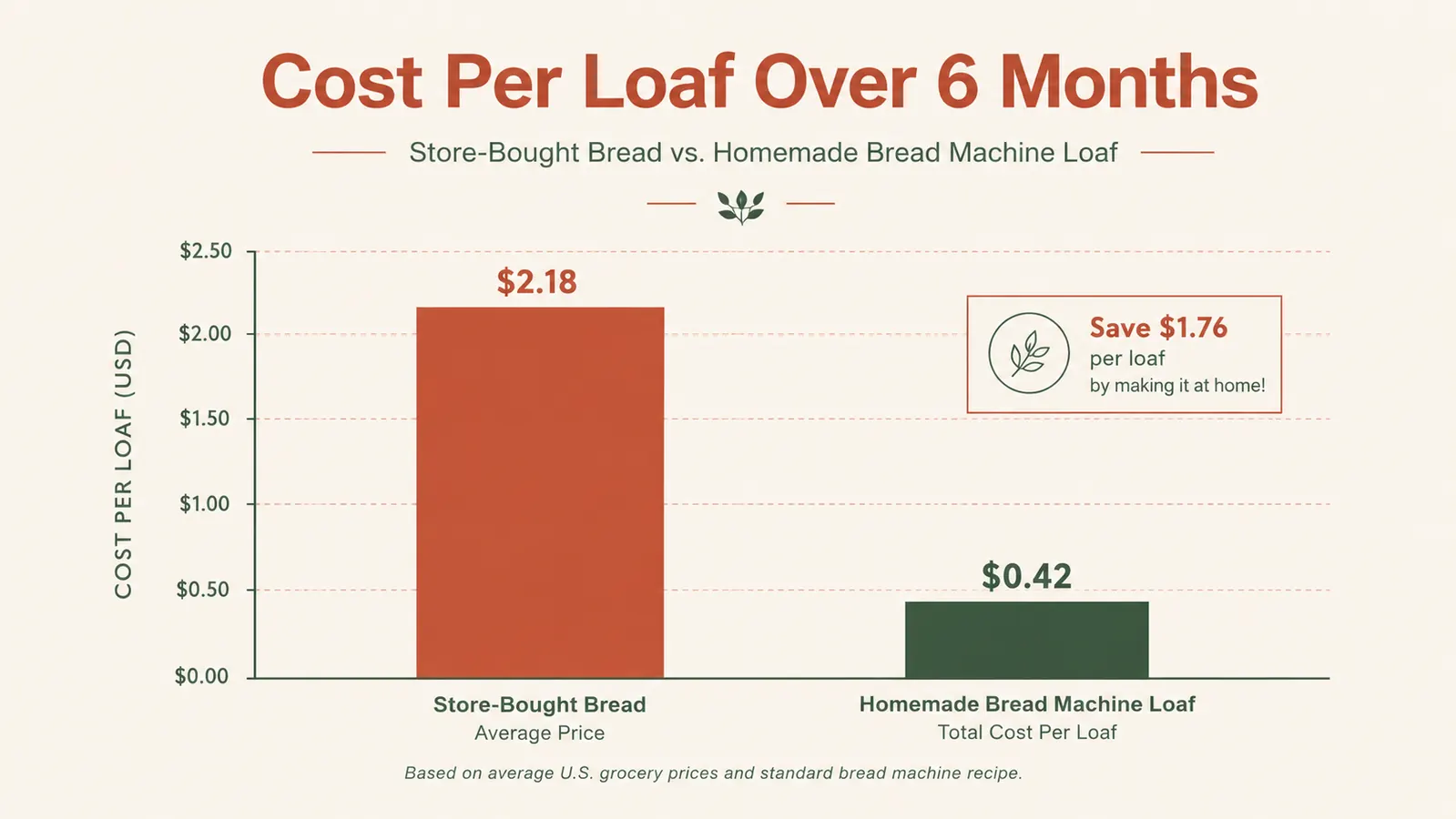 Bar chart comparing cost per loaf between store-bought bread and homemade bread machine bread over 6 months