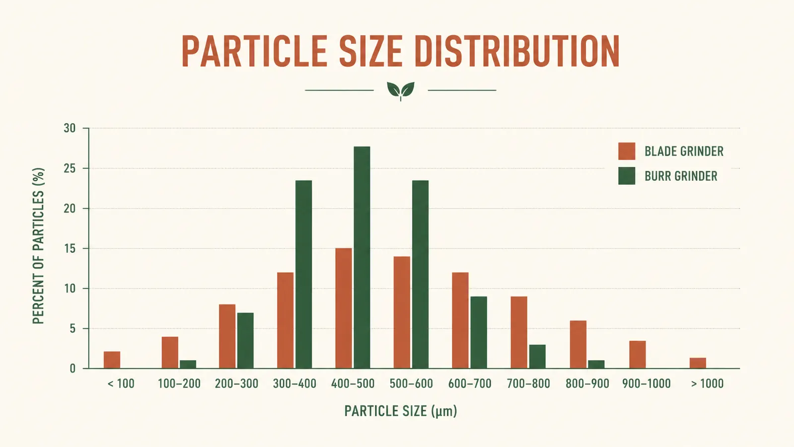 Bar chart comparing uneven blade-grinder particle sizes to consistent burr-grinder particle sizes