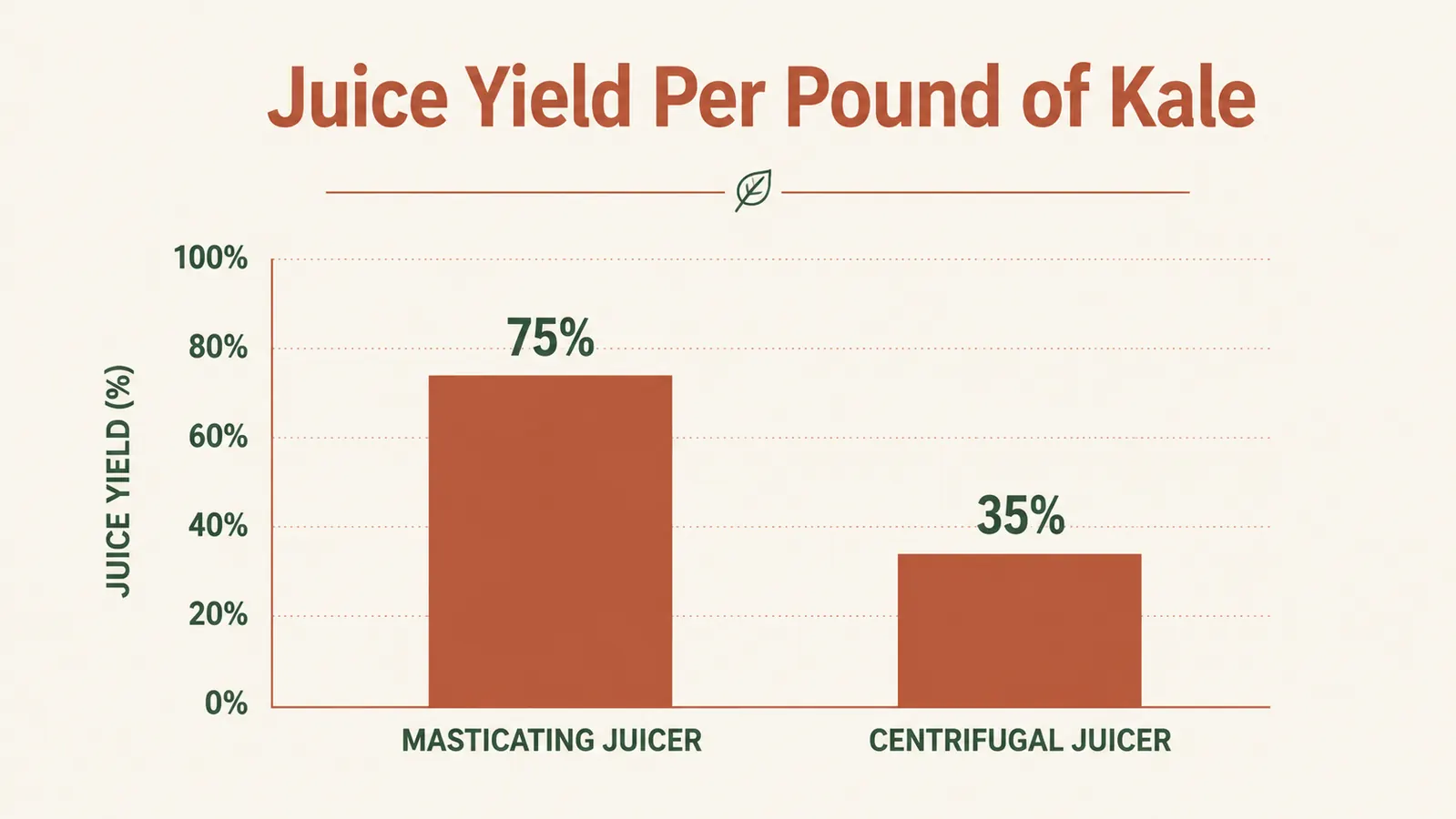 Bar chart comparing juice yield per pound of produce between masticating and centrifugal juicers