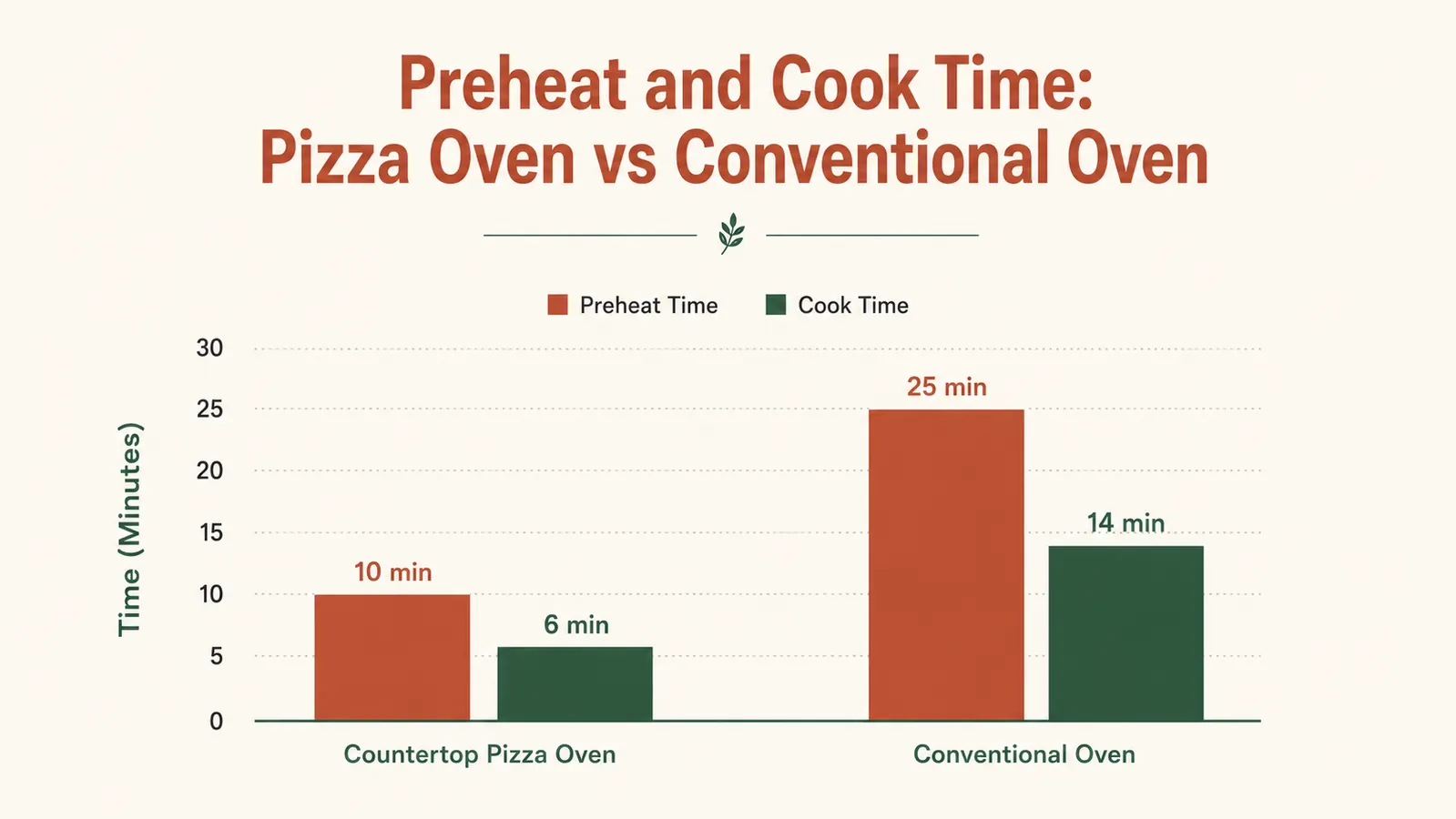 Bar chart comparing preheat time and cook time between a countertop pizza oven and a conventional oven