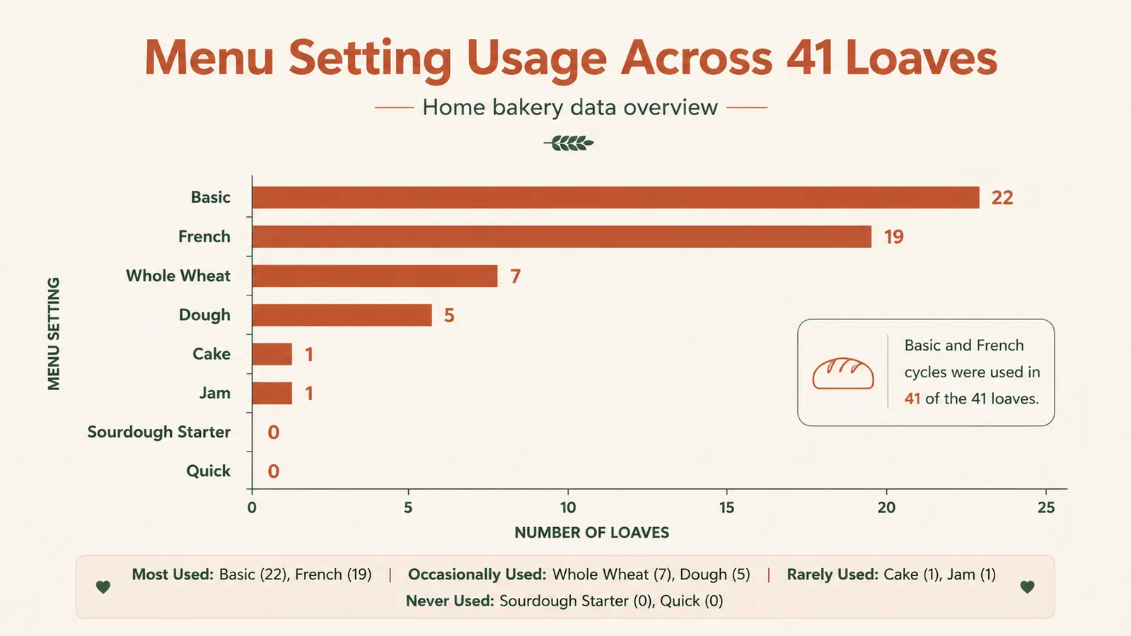 Bar chart showing how often each of the Cuisinart Bread Maker's 12 menu settings was actually used over 41 loaves