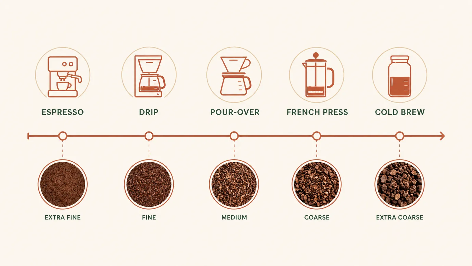 Chart comparing grind size ranges to brew method, from fine espresso to coarse cold brew
