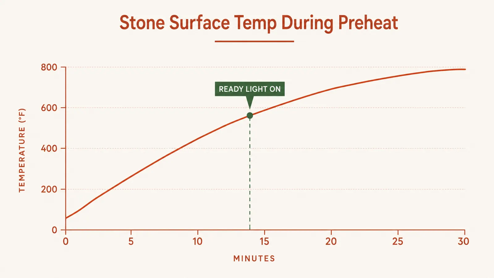 Chart showing ceramic stone surface temperature climbing over a 30-minute preheat compared to the oven's ready indicator light