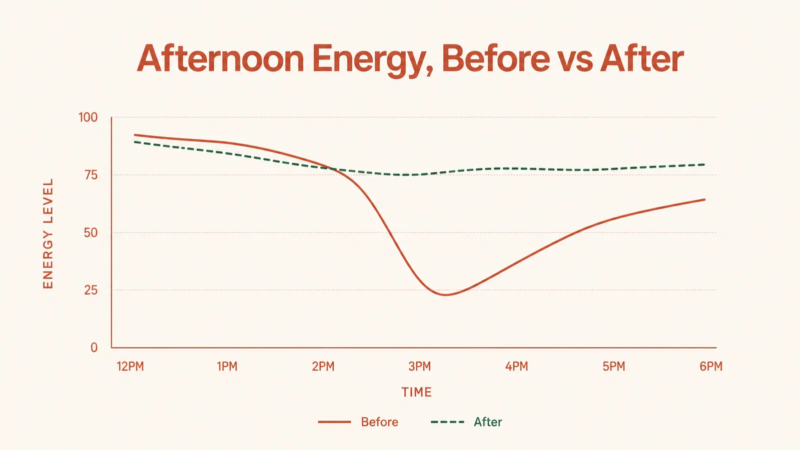 Simple chart comparing afternoon energy levels before and after switching to a daily green juice