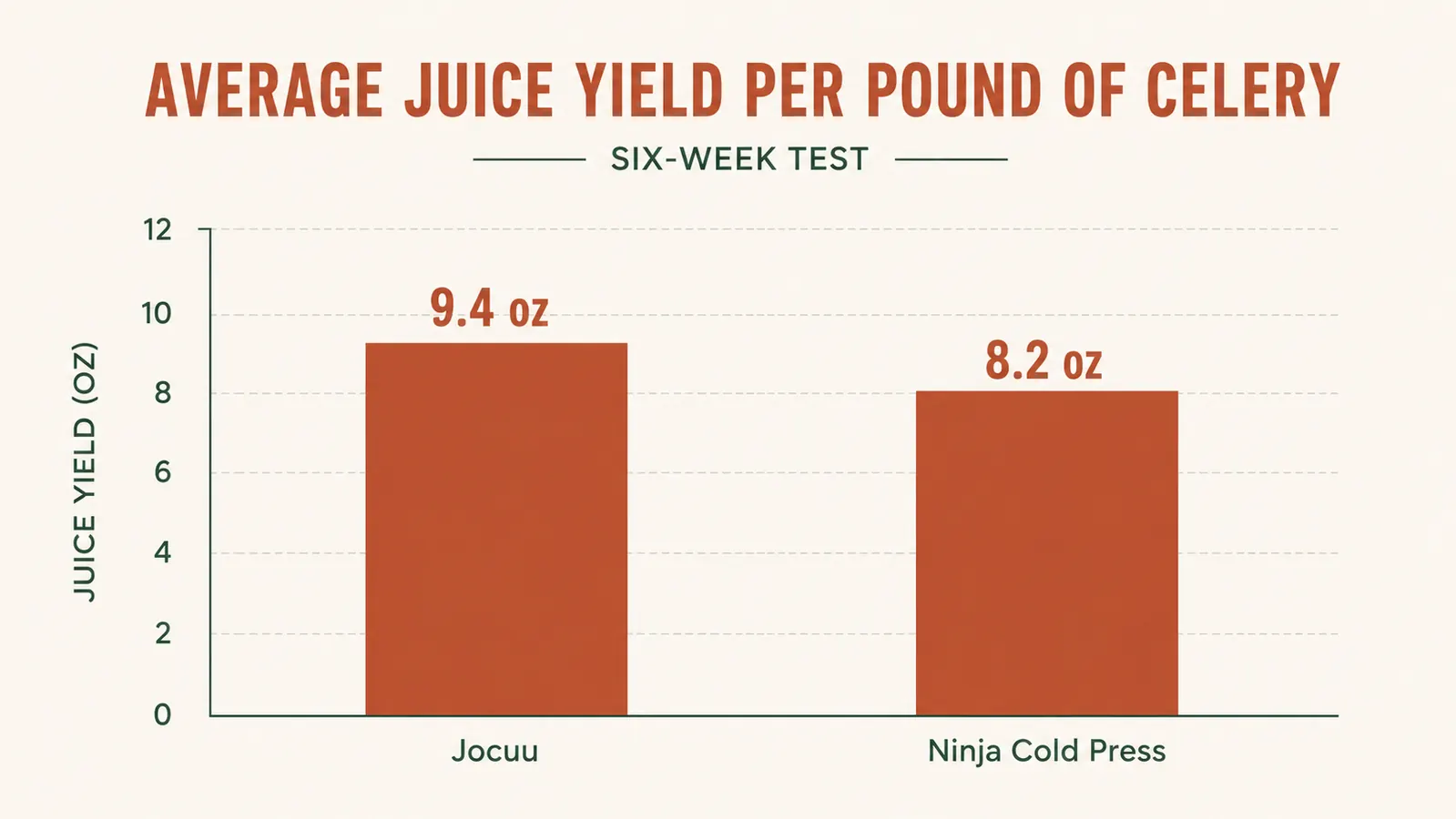 Bar chart comparing average juice yield in ounces per pound of celery for the Jocuu and Ninja cold press juicers