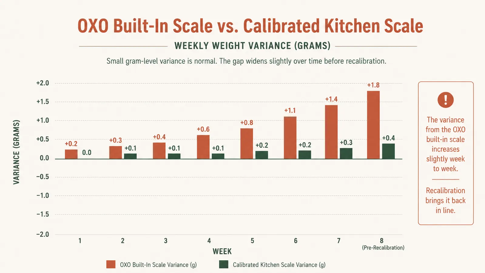 Chart comparing the OXO grinder's displayed scale weight against a separate calibrated kitchen scale across several weeks