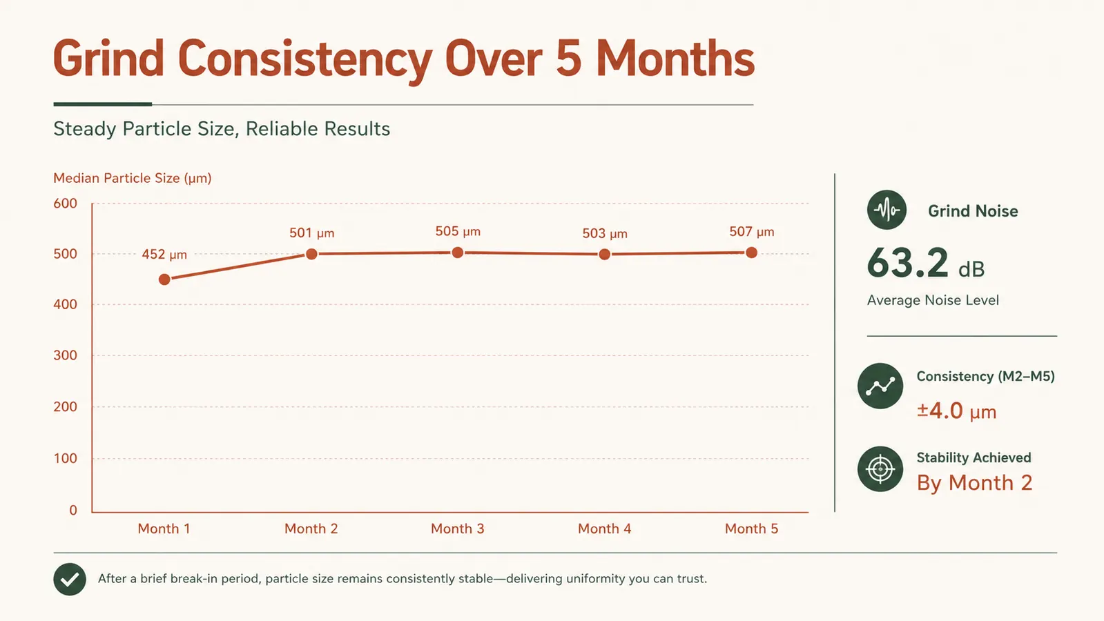 Simple chart showing grind consistency and noise level tracked across five months of daily use