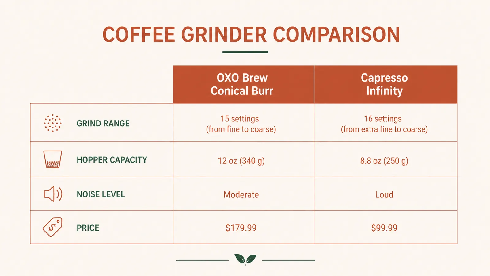 Chart comparing the OXO Brew Conical Burr Grinder and Capresso Infinity across grind range, hopper size, noise level, and price