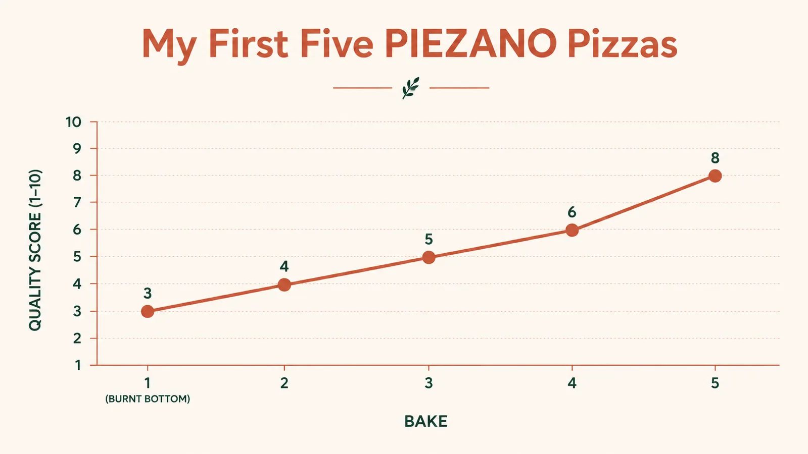 Simple line chart showing pizza quality improving across the first five bakes, from burnt bottom on bake one to evenly browned crust by bake five