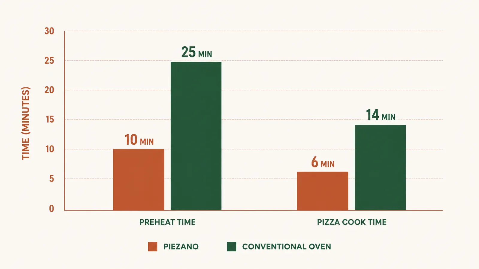 Chart comparing preheat time and cook time for the PIEZANO pizza oven versus a conventional oven